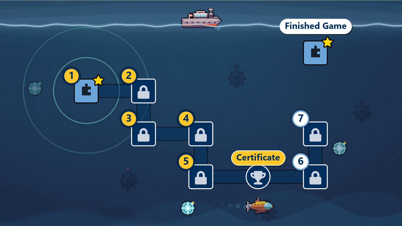 The Operation Uplink skill map in MakeCode Arcade: tiles numbered 1 to 5 are linked by a path to a Certificate trophy, then to optional tiles 6 and 7, and a separate Finished Game tile sits at the top right, all on an animated ocean background